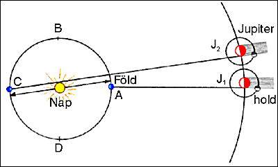 O. Römer fénysebesség-mérési módszere a Jupiter holdjainak keringési periódusaiban tapasztalható, ciklikus eltérések mérésén alapult