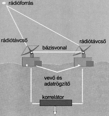 VLBI (Very Long Baseline Interferometry): tbb antennval egyidejűleg mrve ugyanazt az objektumot nvelhető a felbontkpessg.