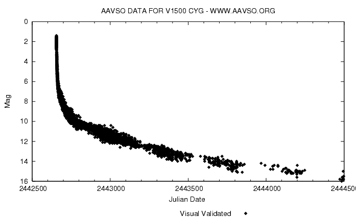 Egy hasonl csillag (V1500 Cyg, Nova Cygni 1975) vizulis adatokon alapul fnygrbje. Az időpont a vzszintes tengelyen Julin-dtumban szerepel.