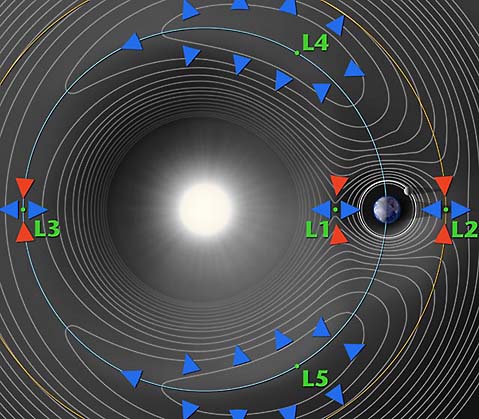 A Nap–Föld rendszer Lagrange-pontjait és a körülöttük végbemehető mozgásokat, valamint a rendszer Hill-zónáit (a két égitest körüli, szférikus tartományokat) bemutató ábra).