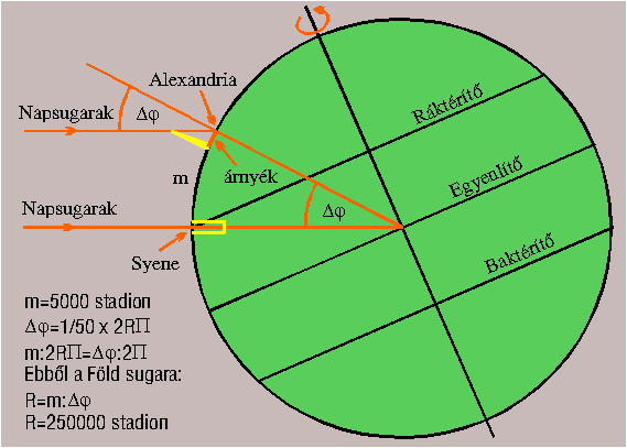 Illusztráció Eratoszthenész méréséhez (lazarus.elte.hu)