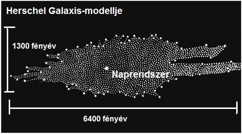 W. Herschel elképzelése a Tejútrendszerről
