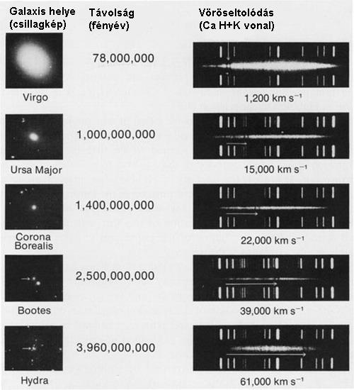 Az E. Hubble által vizsgált galaxisok és kimért látóirányú sebességeik