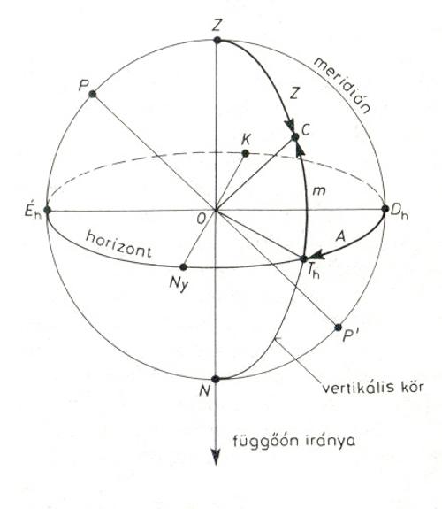 A horizontlis koordinta-rendszer.