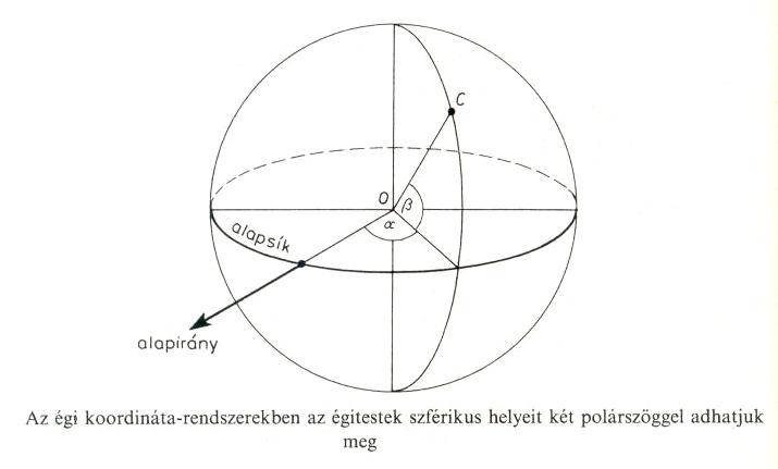 A csillagszati koordinta-rendszerek definilshoz is a fenti elvet kvetjk.