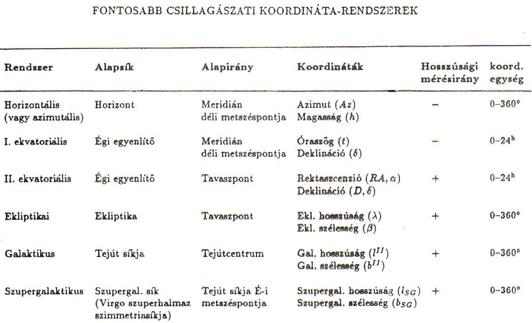 A főbb koordinta-rendszerek ttekintse.