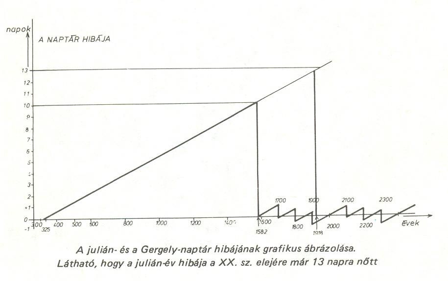 A Julin- s a Gergely-naptr sszevetse.