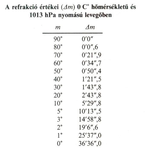 A refrakci rtke klnfle magassgokban.