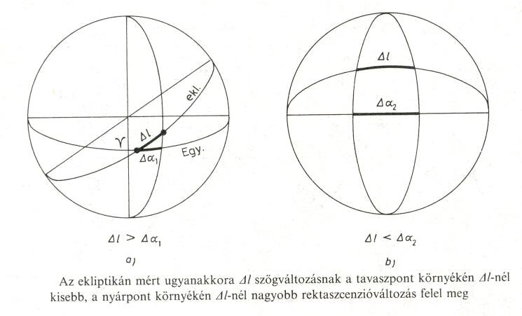 A Nap tja az ekliptikn