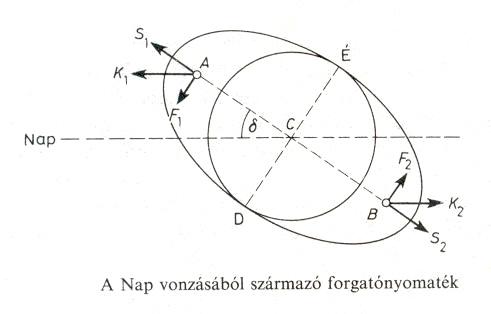 A Nap forgatnyomatka.