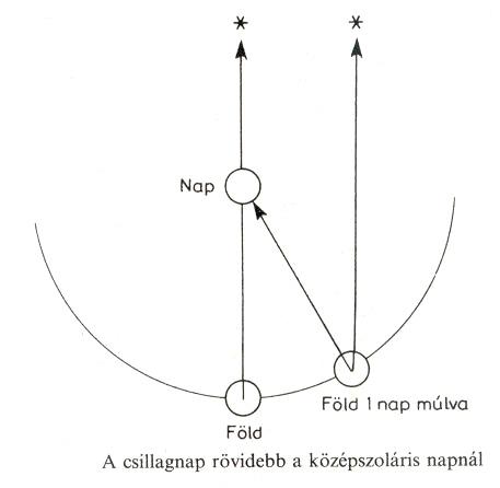 A csillagnap rtelmezse