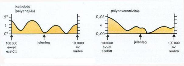 A Fld-plya inklincijnak s excentricitsnak vltozsa 200 000 v alatt.