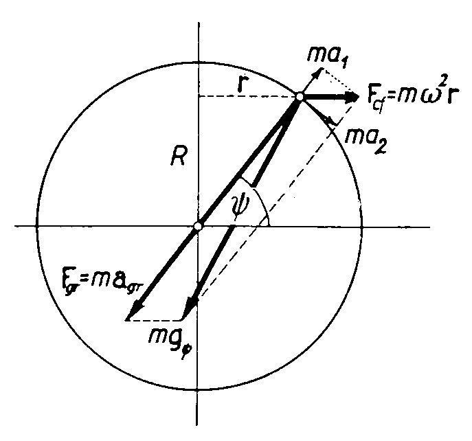 A forg Fldn a g gravitcis gyorsuls is vltozik.
