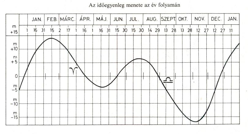 Az időegyenlts grbje az v folyamn.