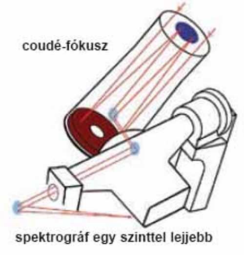 A Coud-elrendezs lnyege.