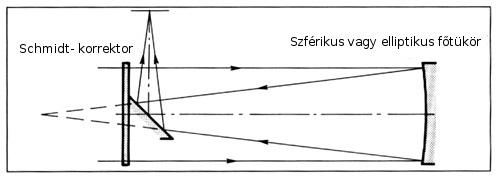 A Schmidt-Newton-tvcső elvi felptse.