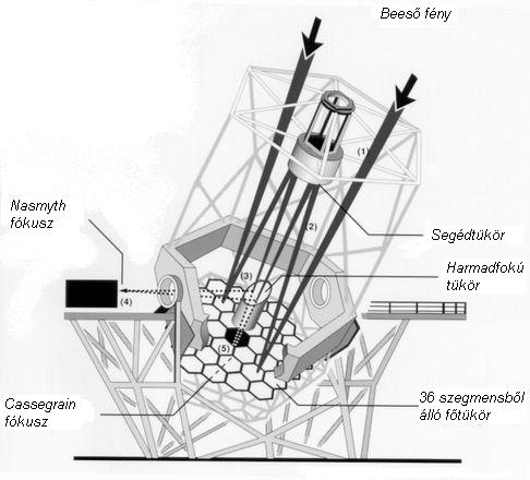 A Keck-tvcsvek optikai elrendezse.