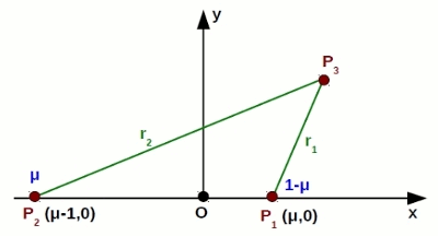 A korlátozott háromtest-probléma konfigurációja