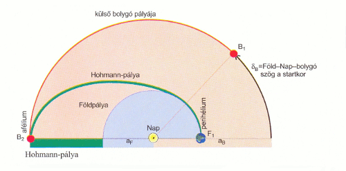 A Föld és a Mars közötti Hohmann-pálya