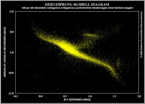 A HRD alternatvja, a szn-fnyessg diagram