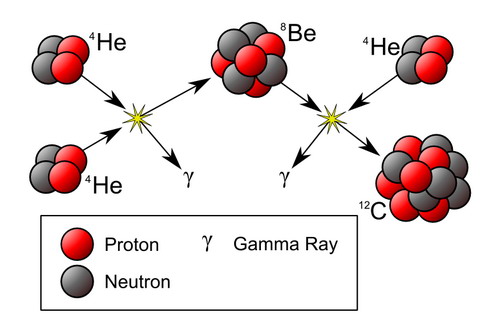 A 3α-folyamat