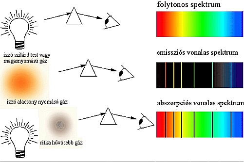 A klnbző tpus sznkpek kialakulsa