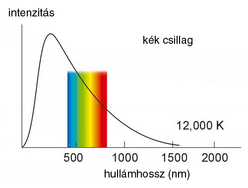 Egy forr, kk csillag sugrzsnak intenzitsgrbje