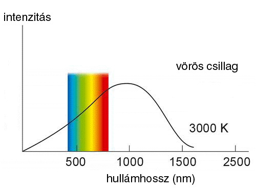 Egy hideg, vrs csillag sugrzsnak intenzitsgrbje