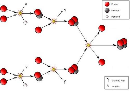 A proton-proton ciklus